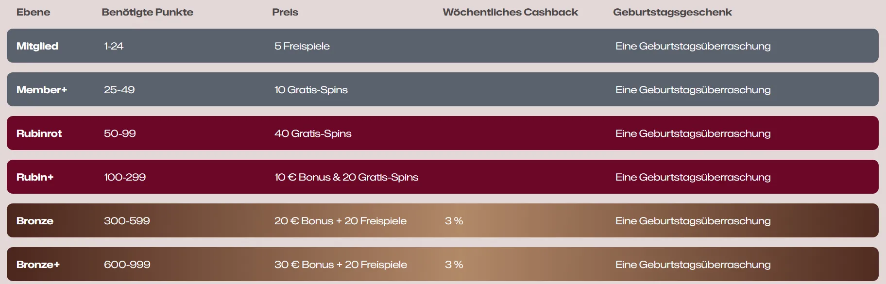 RubyReels Casino VIP Programm – exklusive Boni und persönliche Betreuung